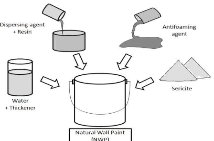 Figure 1. Schematic representation for the preparation of natural wall  paint (NWP). Component Content, %Water39.73Sericite54.69Thickener0.22Dispersing agent0.22Antifoaming agent0.14Resin5.00