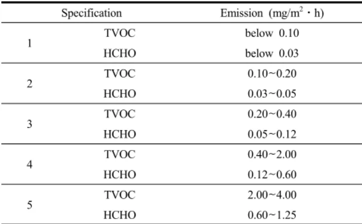 Table 3. Certification Rating of Building Materials