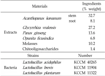 Table 1. Composition of feed addtives