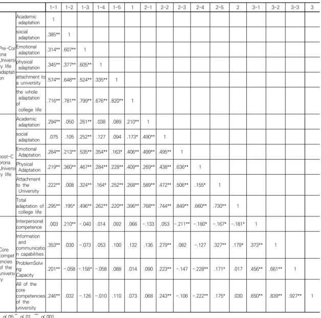 Table 10. An Analysis of the Correlation between the Core Competencies of University Students and the Adaptation of  University  Life  in  the  Pre-Corona  and  Post-Corona  Period