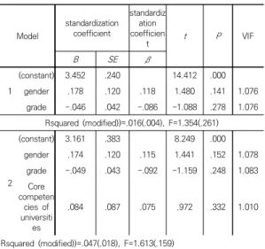 Table  12.  The  Effects  of  Sub-variants  on  Corona's  Adaptation  to  University  Life