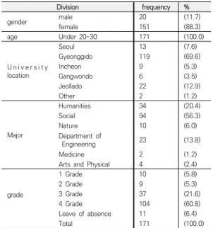 Table  4.  Differences  in  University  life  adaptation  based  on  general. 4.3  코로나  이전과  이후  대학생활적응 4.3.1  코로나  이전의  대학생활적응  코로나 이전 대학생활적응에 대한 분석결과는 다음과  같다