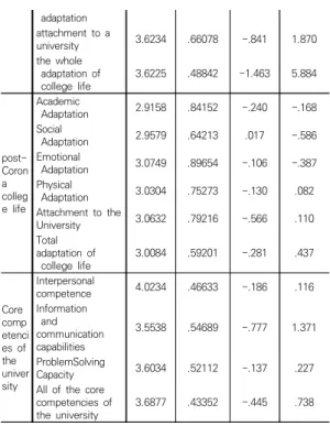 Table  9.  Verification  of  descriptive  statistics  and  normality adaptation attachment  to  a university 3.6234 .66078 -.841 1.870the  whole  adaptation  ofcollege  life3.6225.48842-1.4635.884post-Corona college  lifeAcademicAdaptation2.9158.84152-.240