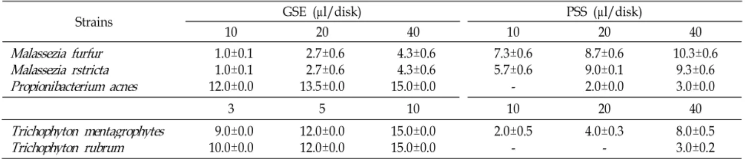 Table 1. Anti-microbial activities of GSE and PSS against human skin pathogens (unit: mm)