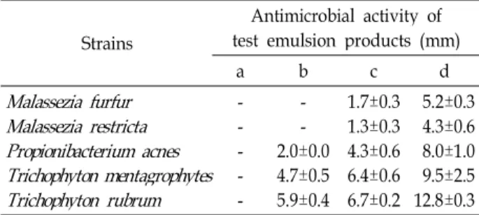 Table 5. Anti-microbial activities of skin care emulsion prod- prod-ucts made by GSE and PSS