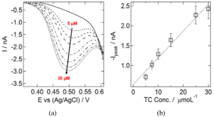 Figure 6. (a) Differential pulse stripping voltammograms for the  transfer of various concentrations of TC at pH 4 buffer solution across  the microhole-water/gel interface