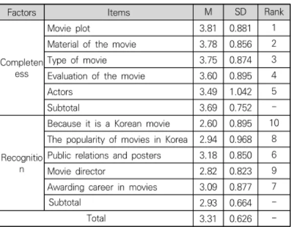 Table  6.  Differences  in  Chinese  university  students'  selection  factors  for  Korean  Drama  by  major 