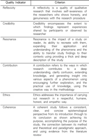 Table 1. the Guideline to Examine Qualitative Research  by  Zitomer  and  Goodwin  (2014)