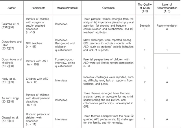 Table  3.  the  Examples  of  Employing  APAT  in  Qualitative  Research   