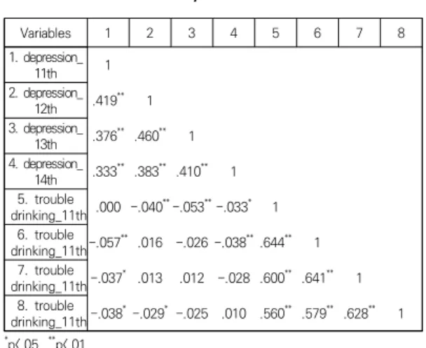 Table  5.  Comparison  of  fit  of  no  change  model  and  latent  growth  curve  model