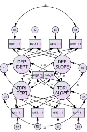 Fig.  2.  Final  Research  Model  Results 4.  논의  및  결론 본  연구는  성인의  우울과  문제음주의  종단적  관계를  잠재성장모형을 통해 검증하였다