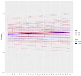 Fig.  6.  Graph  of  the  SVQ  predictions  for  Model  2. 유의한 변수선택은 모형합치도뿐만 아니라 분산의 증 가와  감소를  통해서도  비교해  볼  수도  있다