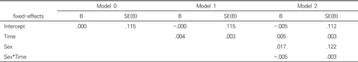 Table  4.  Model  fix  comparison