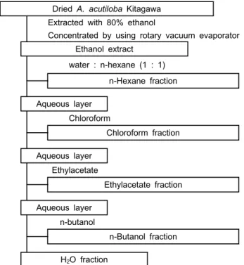 Fig. 1. Procedure for extraction and fractionation of A. acutilo- acutilo-ba Kitagawa by various solvents.
