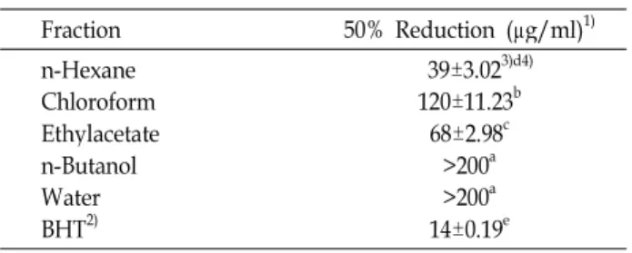 Table 1. Scavenging effects of the solvent fractions from 80%