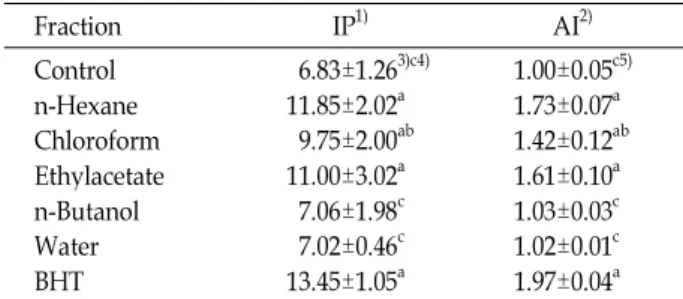 Table 3. Nitrite scavenging activity of A. acutiloba Kitagawa ethanol extract fractions under different pH  con-ditions