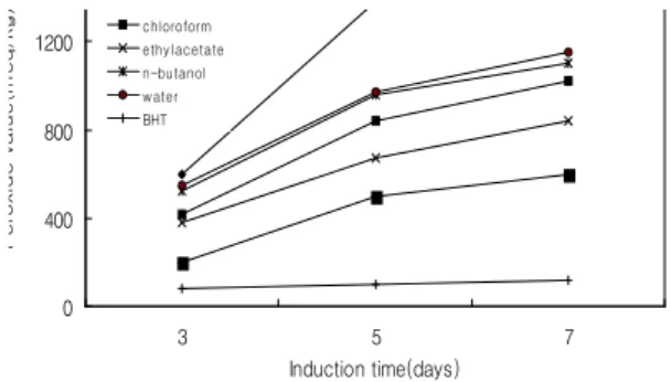Fig. 2. Change of peroxide value in linoleic acid emulsion sup- sup-plemented with the individual solvent fractions of A.