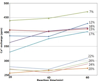 Figure 9. Cation exchange efficiency of synthetic A type zeolite with  reaction time.