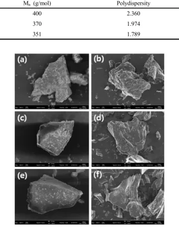 Figure 3는 HI-SC (3903), HI-SC (4001), HI-SC (4002)의 XRD  그래 프를 나타내었다 .  각 물질은 비슷한 유형의 피크 모양을 보이고 있으 며 2θ = 25, 43°에서 피크가 관찰되었고 (002), (100)의 탄소 특성 피 크를 보이고 있다