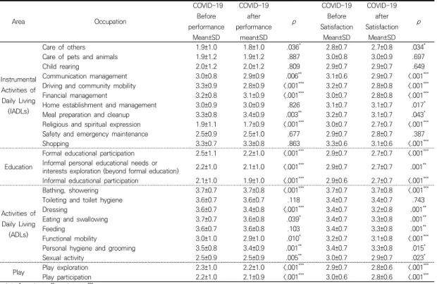 Table  2.  Changes  in  performance  and  satisfaction  of  occupation  before  and  after  COVID-19(cont’d)
