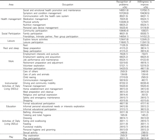 Table  4.  Recognition  of  problems  and  willingness  to  improve  changes  in  occupational  performance  and  satisfaction  before  and  after  COVID-19
