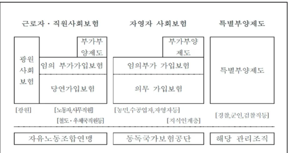 [그림  4-2]  동독의  사회보험  체계 ⧠ 동서독 통일과 연금통합 ○ 1990.5월  동․서독간  화폐․경제․사회통합조약(제1차  통일조약)  체결 － 동서 지역이 분리된 상태에서 소득, 연금, 저축 등 모든 동독화 폐를 1:1 서독화폐로 교환 및 단일화하고,  － 서독의  경제․사회시스템에  따라  동독지역을  개편하는  조치를  취함