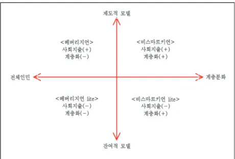 [그림  2-1]  북한  복지체제의  유형화를  위한  특성공간