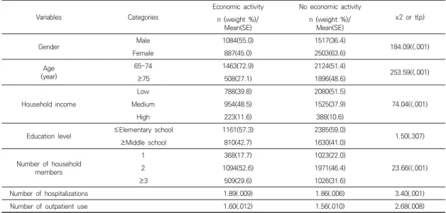 Table  1.  Sociodemographic  Characteristics  of  Groups                                                                                                      (N=5,991)