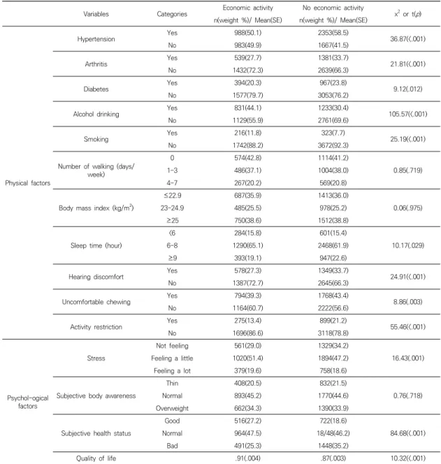 Table  2.  Physical  ∙  Psychological  Related  Factors  of  Groups                                                                                      (N=5,991) 