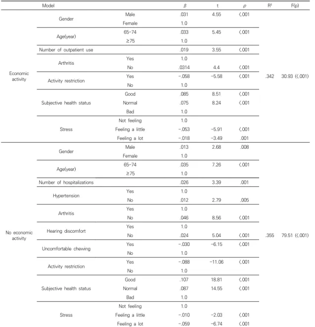 Table  3.  Influencing  Factors  on  Quality  of  Life                                                                                                                    (N=5,991)