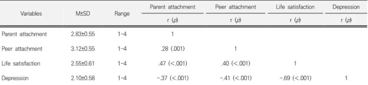 Table  2.  Descriptive  Statistics  and  Correlation  of  Study  Variables 