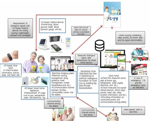 Fig.  1.  A    Concept  on  the  Establishment  and  Operation  of  Total  Silver  Care  Center  based  on  IoT[21]