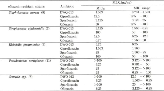 Table  1—ln   vitro   antibacterial  activities  of  DWQ-013  and  comparative  drugs  against  ofloxacin-resistant  strains M.I.C.(|ig/m/)