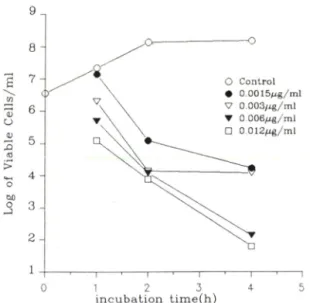 Fig.  3 — Effect  of  DWQ-013  on  Viability  of  E.  coli   KP  (MIC:  0.195 fig/m/).