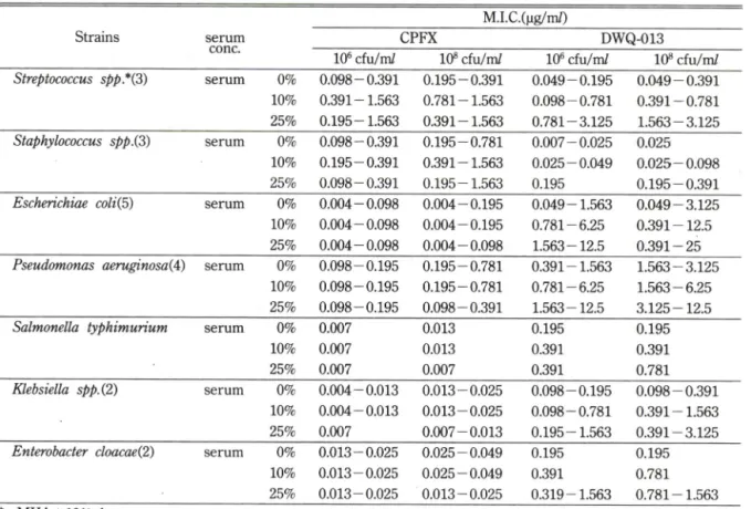 Table  6—Influence  of  horse serum  on the  antibacterial  activity  of  DWQ-013