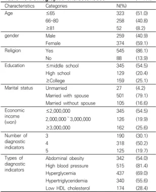Table 2. Differences in health behavior between Two  Groups                                                          (N=633) ㅤ MSH MSNH t (p) Mean±SD Mean±SD HB 3.02±0.44  2.95±0.49 -1.655 .099 HR 3.17±0.58 3.08±0.59 -1.726 .085 EX 2.52±0.74 2.61±0.80 1.42