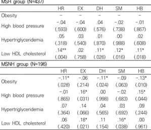 Table  4.  Correlation  matrix  among  metabolic  risk  factors and health behavior               (N=633) MSH  group  (N=437)