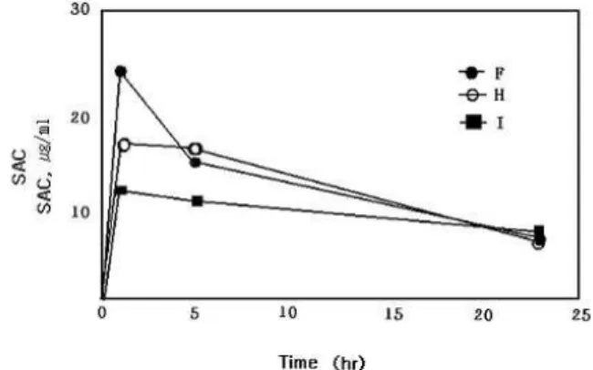 Fig. 3. SOD-like activity, hydrogen peroxide scavenging activity and total polyphenol content of garlic extract [4].