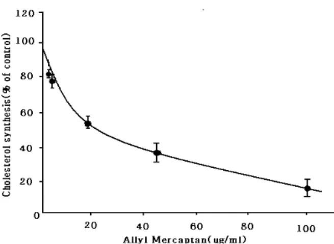 Fig. 5. Effects of various concentrations of allyl mercaptan on cholesterol synthesis in Hep-G2 cells [12]