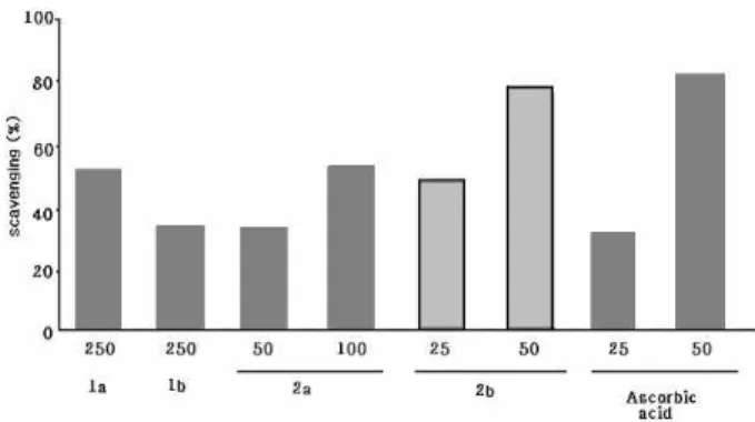 Fig. 6. Scavenging effects of tetrahydro-β-carboline derivatives identified in AGE on hydrogen peroxide [23]