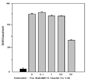 Fig. 7. Effects of fructosyl arginine (Fru-Arg) on oxidized low density lipoprotein (Ox-LDL)-induced lipid peroxidation [16]