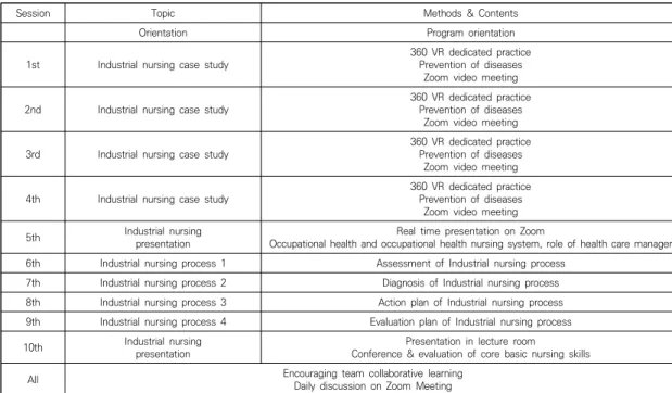 Table  1.  Industrial  Nursing  Practical  Education  Program