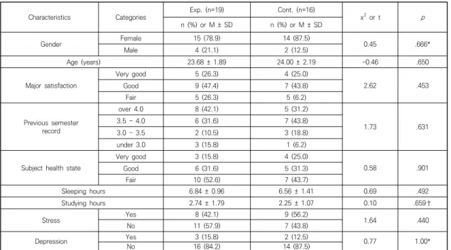 Table  2.  General  Characteristics  and  Homogeneity  between  Experimental  and  Control  Groups                                  (N=35)