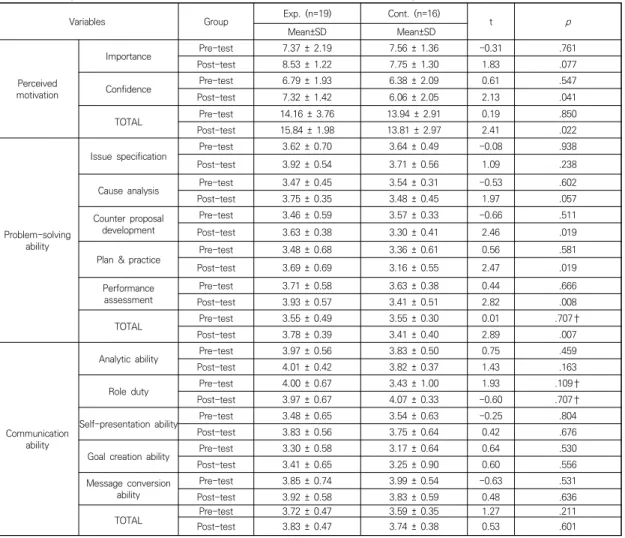 Table  3.  Comparison  of  Scores  between  Pretest  and  Posttest  in  Two  Groups                                                        (N=35)