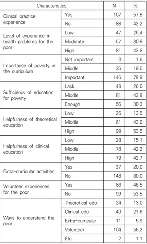 Table  2.  Awareness  of  Poverty-related  Curriculum