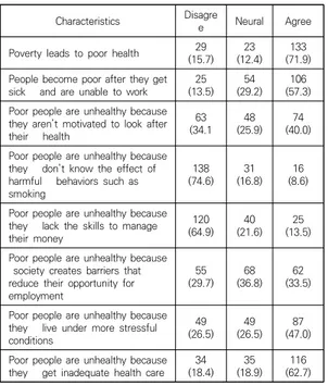 Table 3. Perception about relationship between Poverty  and  Health  (unit:  persons,  %) 3.4  빈곤에  대한  태도 빈곤에  대한  태도를  분석한  결과는  Table4와  같다