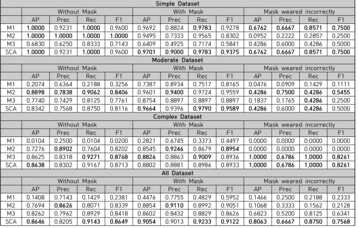 Table  4.  Results  of  each  model  using  simple,  moderate,  complex,  and  all  dataset  (M1:  Faster  R-CNN  with  ResNet-18  as  backbone,  M2:  Faster  R-CNN  with  ResNet-50  as  backbone,  M3:  Faster  R-CNN  with  ResNet-101  as  backbone,  SCA: 
