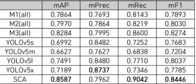 Table  9.  Comparison  between  our  proposed  model  (SCA)  and  M1,  M2,  M3  models  trained  on  all  dataset,  YOLOv5  with  4  different  models  sizes,  using  all  dataset