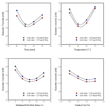 Figure 3. Kinematic viscosity of waste cooking oil based biodiesel  with various variables.