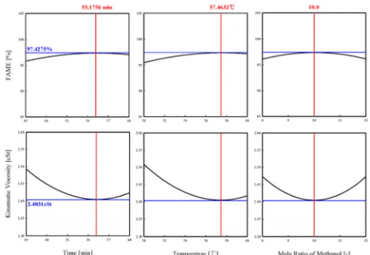 Figure 6. Multiple optimization graph of FAME content and kinematic  viscosity.